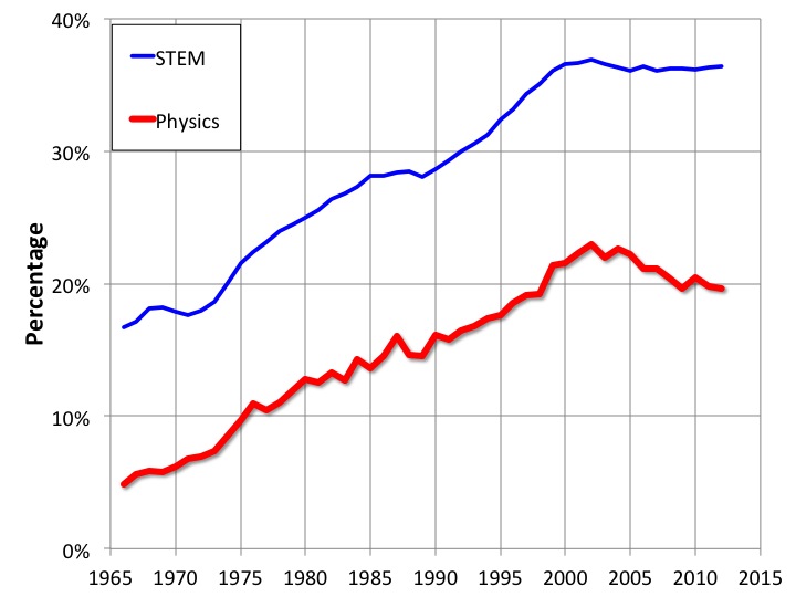 graph of physics degrees